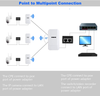 Wireless WiFi Bridge 300Mbps 2.4G Long Range Point to Point Outdoor Waterproof CPE Router with 14 dbi High Gain Antenna Ethernet Port for PTP PTMP